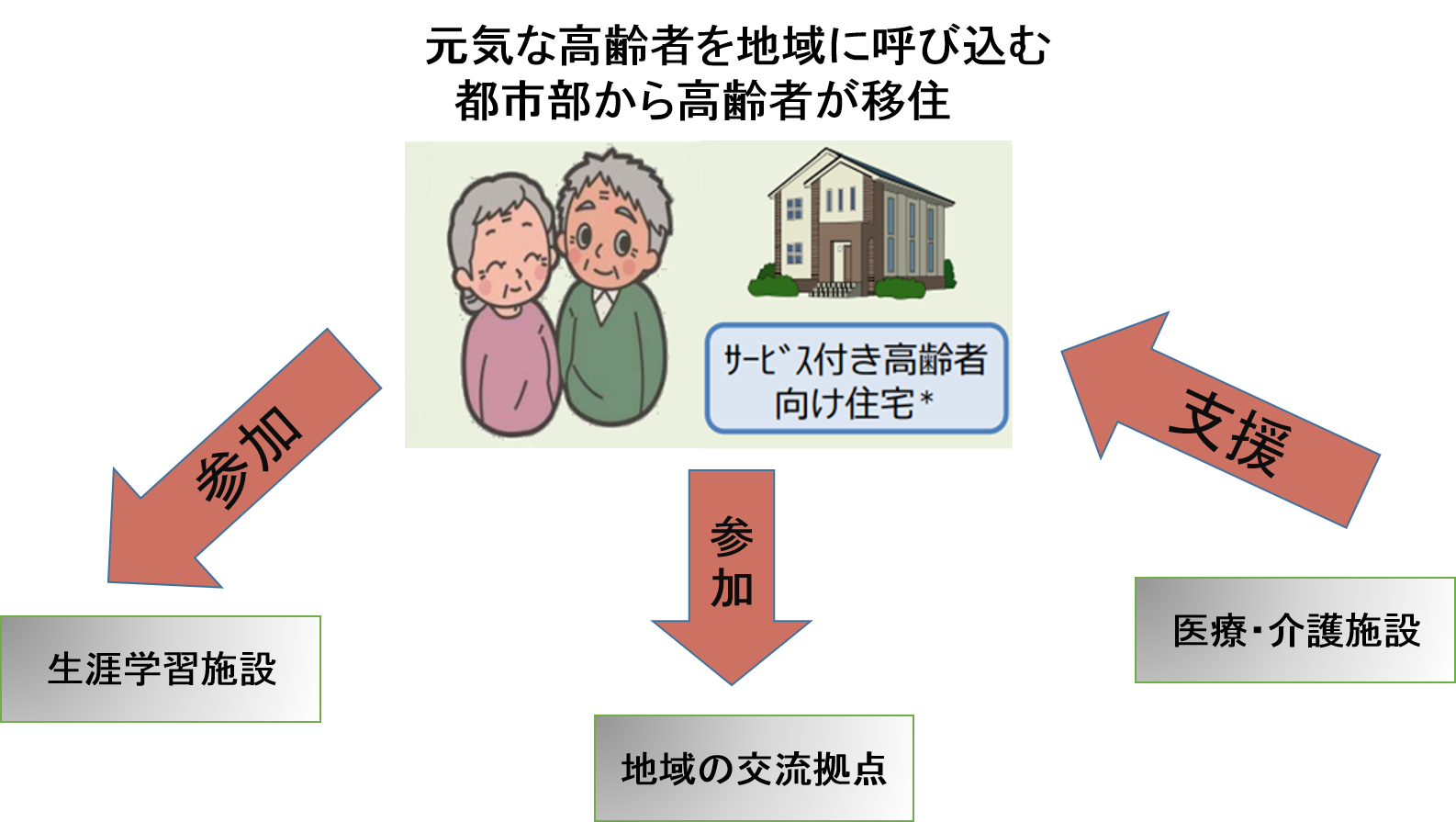 サービス付き高齢者向け住宅